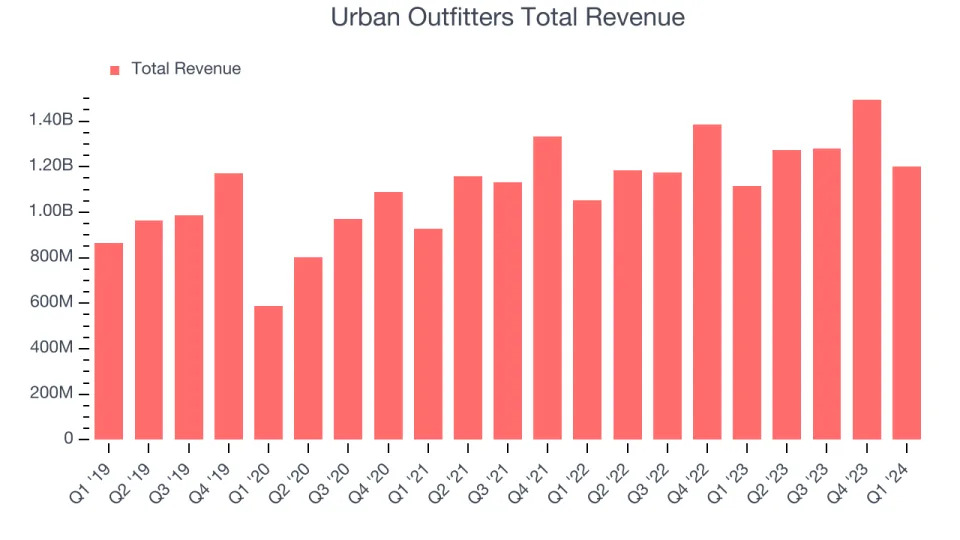 Earnings To Watch: Urban Outfitters (URBN) Reports Q2 Results Tomorrow