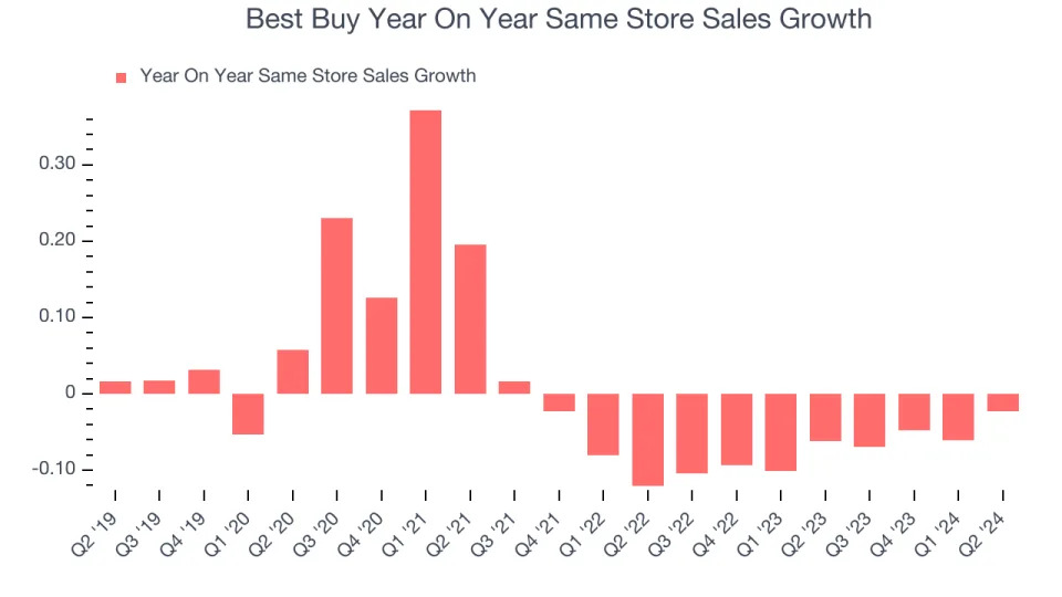 Best Buy’s (NYSE:BBY) Q2 Earnings Results: Revenue In Line With Expectations, Stock Soars