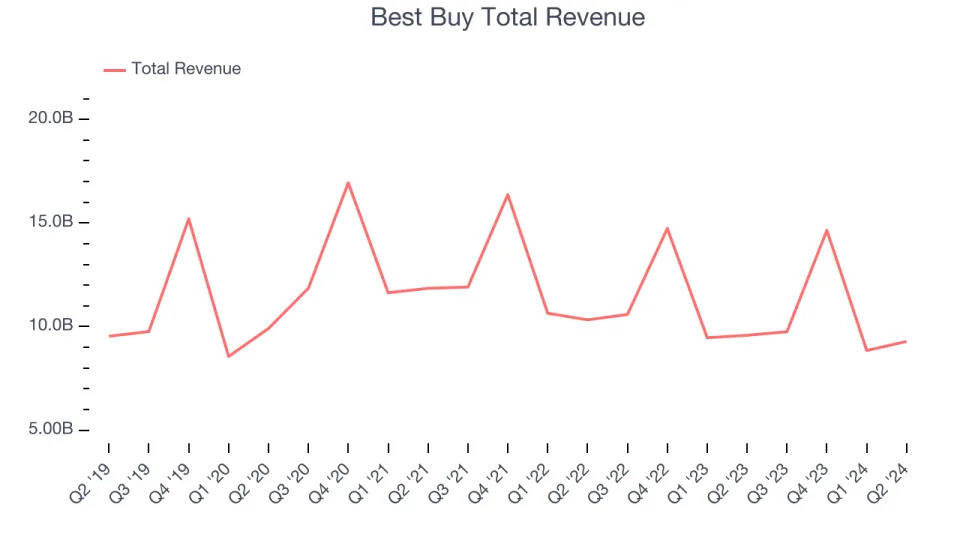Best Buy’s (NYSE:BBY) Q2 Earnings Results: Revenue In Line With Expectations, Stock Soars