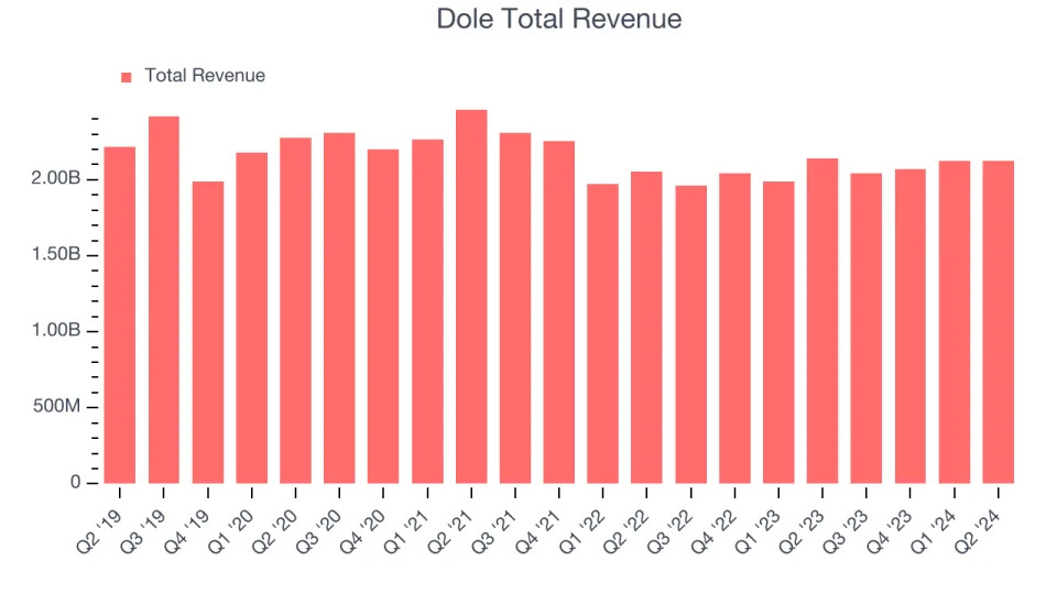 Dole (DOLE) Reports Earnings Tomorrow: What To Expect