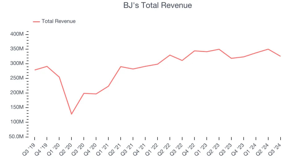Q3 Earnings Roundup: BJ's (NASDAQ:BJRI) And The Rest Of The Sit-Down Dining Segment