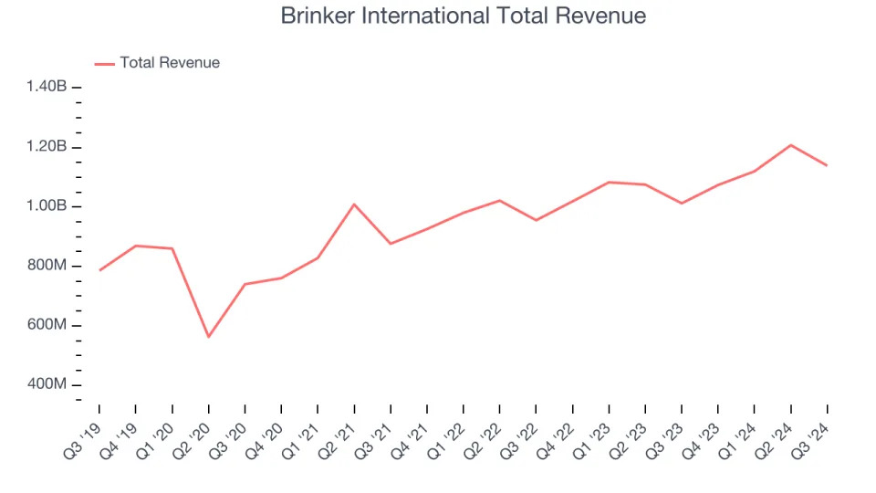 Q3 Earnings Roundup: BJ's (NASDAQ:BJRI) And The Rest Of The Sit-Down Dining Segment