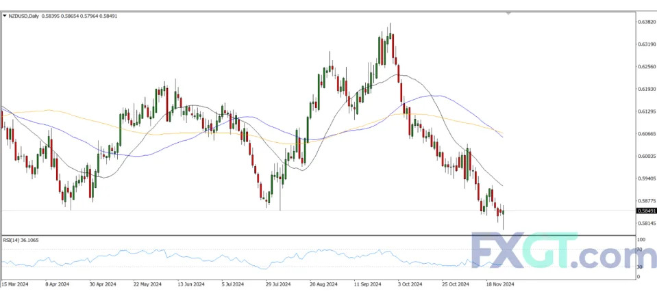 New Zealand Dollar: Dovish RBNZ Expectations to Mark Fresh YTD Lows