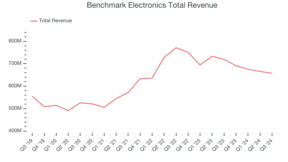 Q3 Earnings Highlights: Benchmark Electronics (NYSE:BHE) Vs The Rest Of The Electrical Systems Stocks