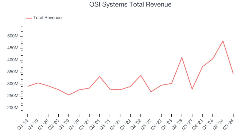 Q3 Earnings Highlights: Benchmark Electronics (NYSE:BHE) Vs The Rest Of The Electrical Systems Stocks