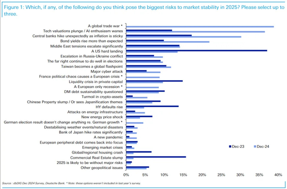 Worried about stock market stability in 2025? Here are investors’ biggest fears.