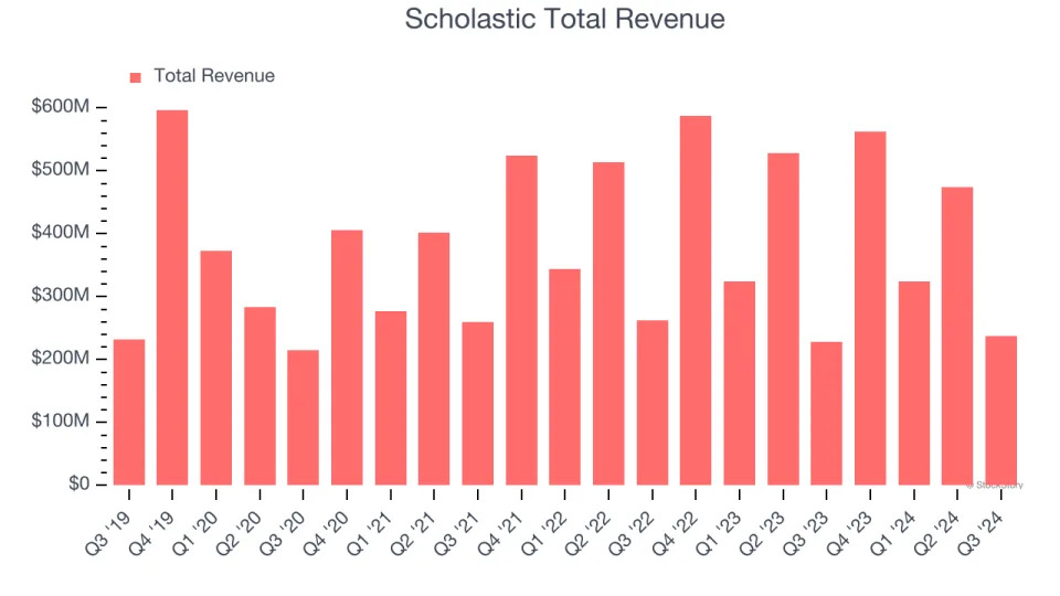 Scholastic (SCHL) Reports Earnings Tomorrow: What To Expect