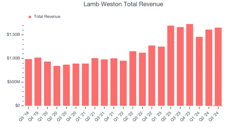 Lamb Weston (LW) Q4 Earnings: What To Expect