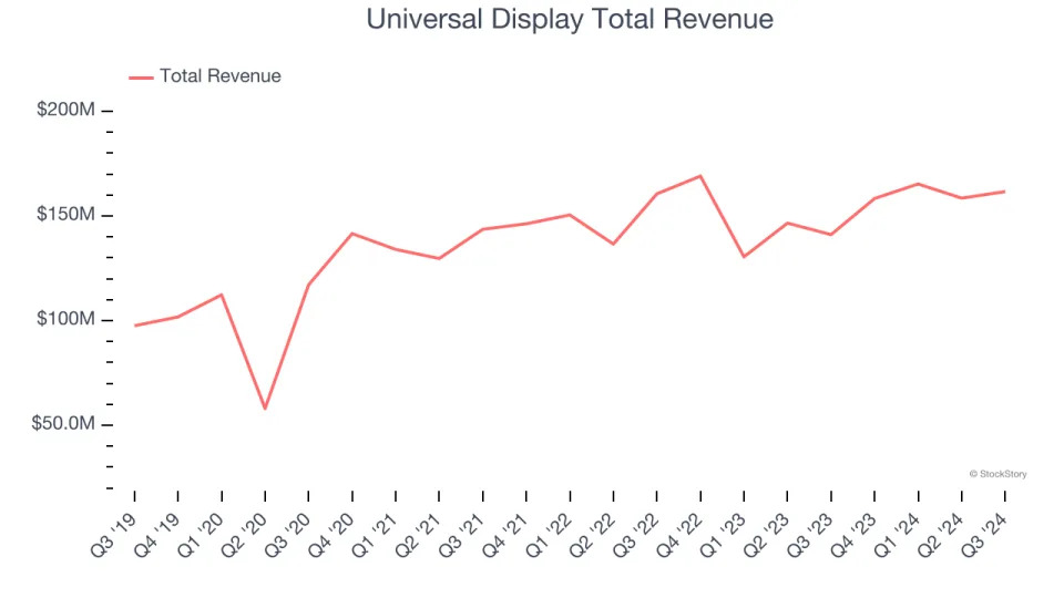 Q3 Earnings Highs And Lows: Universal Display (NASDAQ:OLED) Vs The Rest Of The Analog Semiconductors Stocks